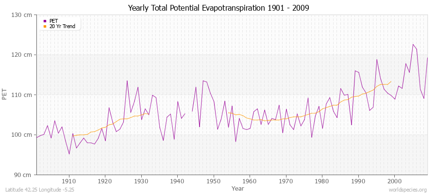 Yearly Total Potential Evapotranspiration 1901 - 2009 (Metric) Latitude 42.25 Longitude -5.25