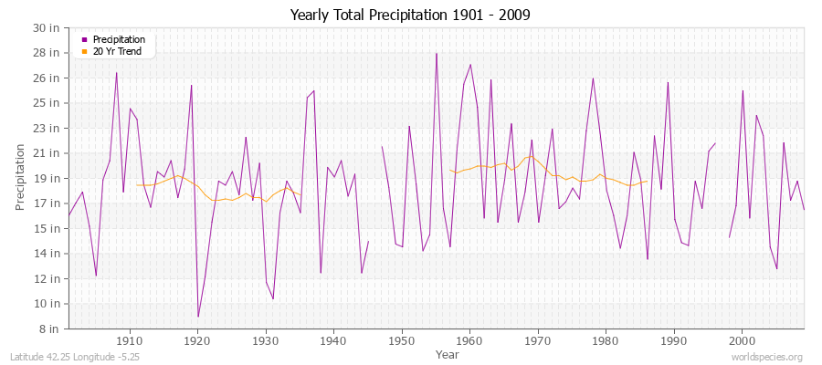 Yearly Total Precipitation 1901 - 2009 (English) Latitude 42.25 Longitude -5.25