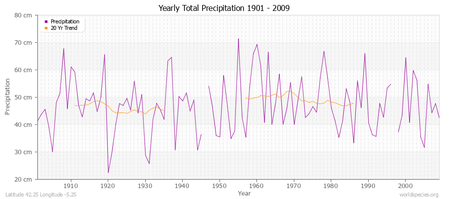 Yearly Total Precipitation 1901 - 2009 (Metric) Latitude 42.25 Longitude -5.25