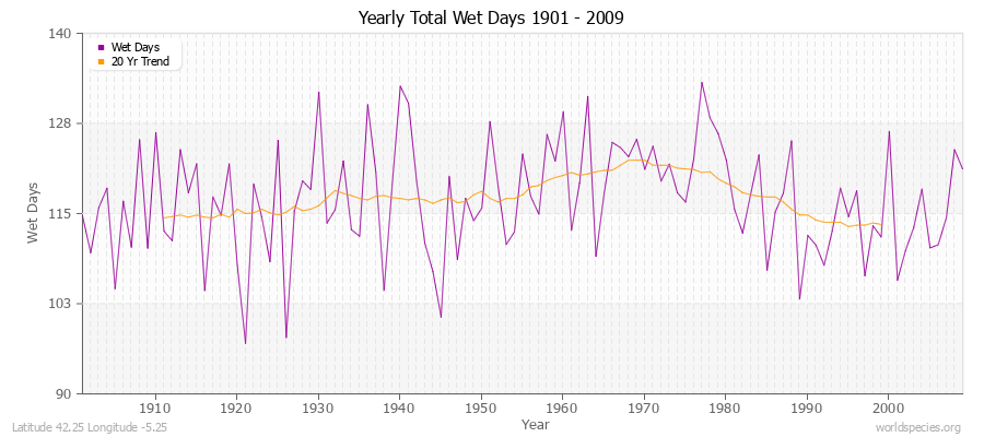Yearly Total Wet Days 1901 - 2009 Latitude 42.25 Longitude -5.25