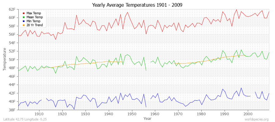 Yearly Average Temperatures 2010 - 2009 (English) Latitude 42.75 Longitude -5.25