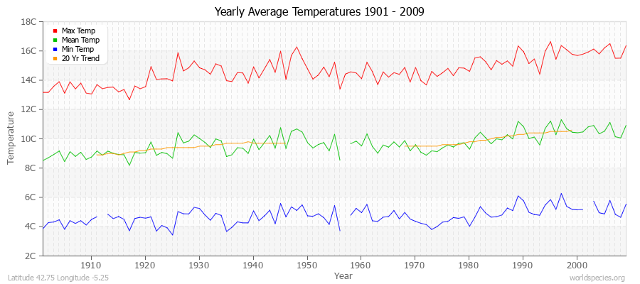 Yearly Average Temperatures 2010 - 2009 (Metric) Latitude 42.75 Longitude -5.25