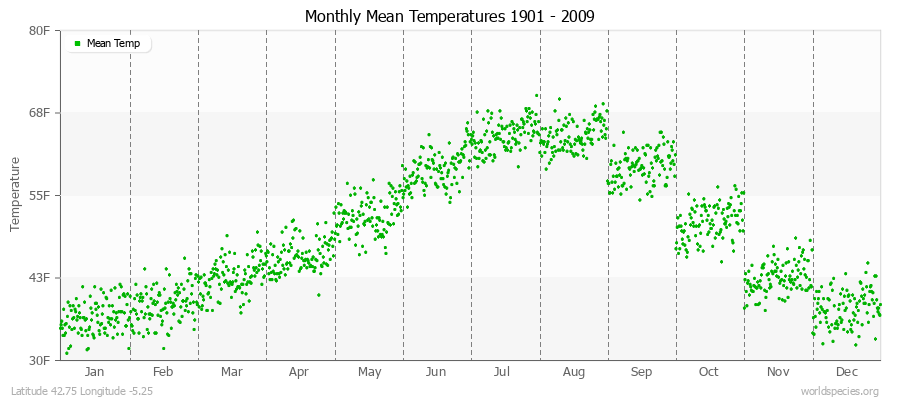 Monthly Mean Temperatures 1901 - 2009 (English) Latitude 42.75 Longitude -5.25