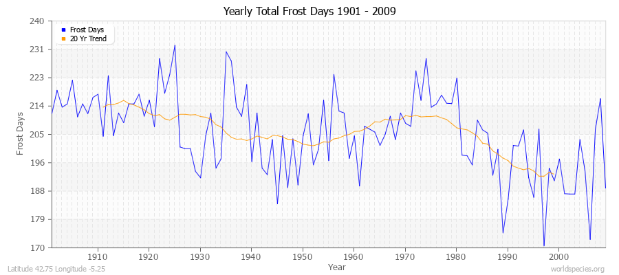 Yearly Total Frost Days 1901 - 2009 Latitude 42.75 Longitude -5.25