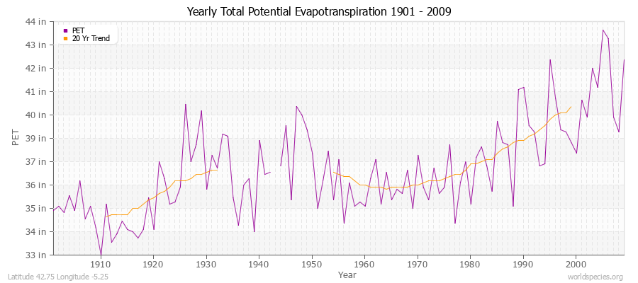 Yearly Total Potential Evapotranspiration 1901 - 2009 (English) Latitude 42.75 Longitude -5.25