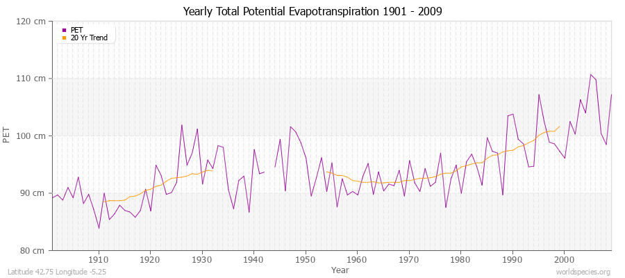 Yearly Total Potential Evapotranspiration 1901 - 2009 (Metric) Latitude 42.75 Longitude -5.25