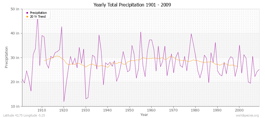 Yearly Total Precipitation 1901 - 2009 (English) Latitude 42.75 Longitude -5.25