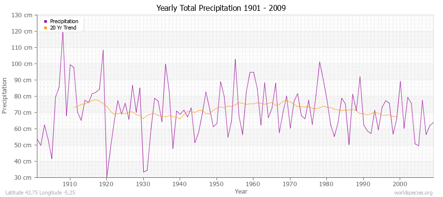 Yearly Total Precipitation 1901 - 2009 (Metric) Latitude 42.75 Longitude -5.25