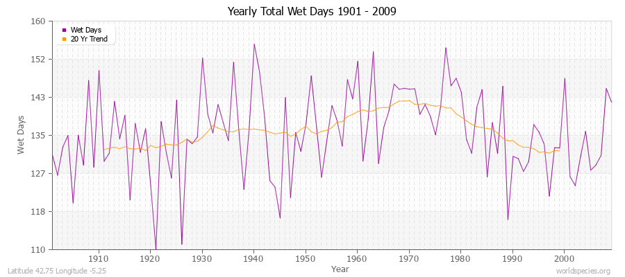 Yearly Total Wet Days 1901 - 2009 Latitude 42.75 Longitude -5.25