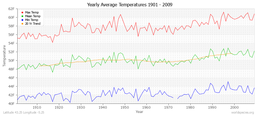 Yearly Average Temperatures 2010 - 2009 (English) Latitude 43.25 Longitude -5.25