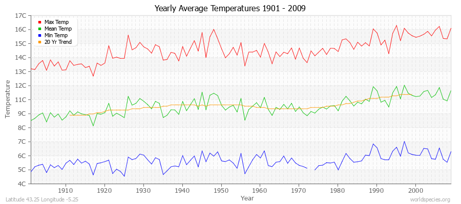 Yearly Average Temperatures 2010 - 2009 (Metric) Latitude 43.25 Longitude -5.25