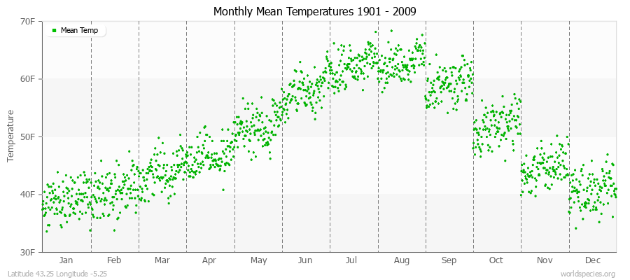 Monthly Mean Temperatures 1901 - 2009 (English) Latitude 43.25 Longitude -5.25