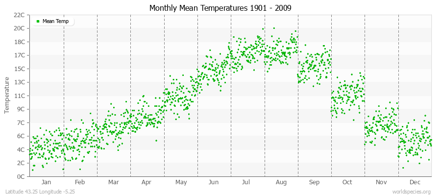 Monthly Mean Temperatures 1901 - 2009 (Metric) Latitude 43.25 Longitude -5.25