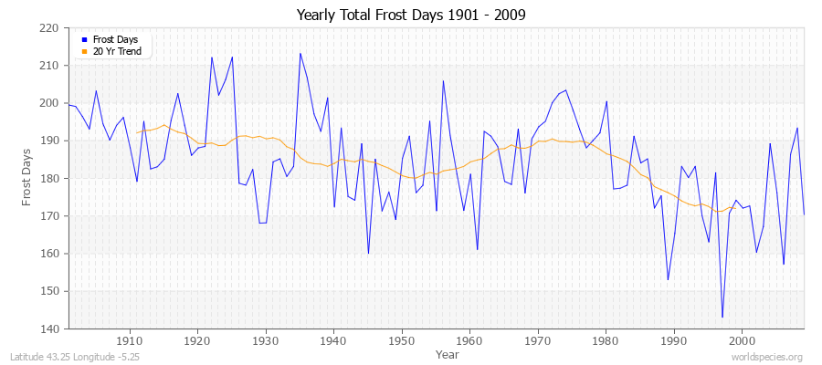 Yearly Total Frost Days 1901 - 2009 Latitude 43.25 Longitude -5.25