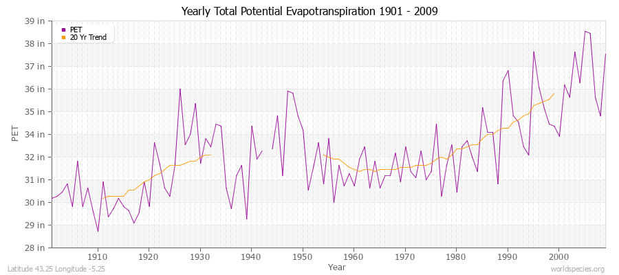Yearly Total Potential Evapotranspiration 1901 - 2009 (English) Latitude 43.25 Longitude -5.25