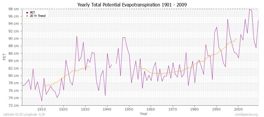 Yearly Total Potential Evapotranspiration 1901 - 2009 (Metric) Latitude 43.25 Longitude -5.25