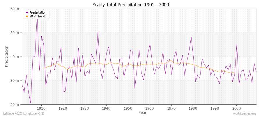 Yearly Total Precipitation 1901 - 2009 (English) Latitude 43.25 Longitude -5.25