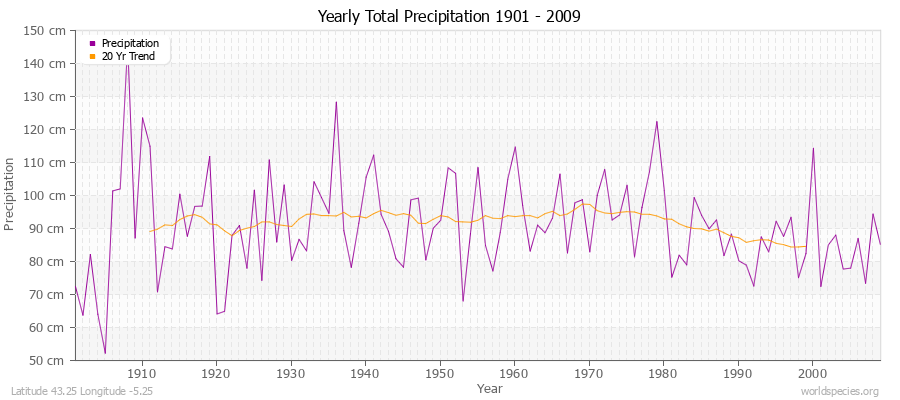 Yearly Total Precipitation 1901 - 2009 (Metric) Latitude 43.25 Longitude -5.25