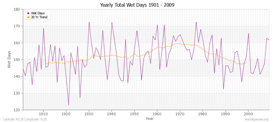 Yearly Total Wet Days 1901 - 2009 Latitude 43.25 Longitude -5.25