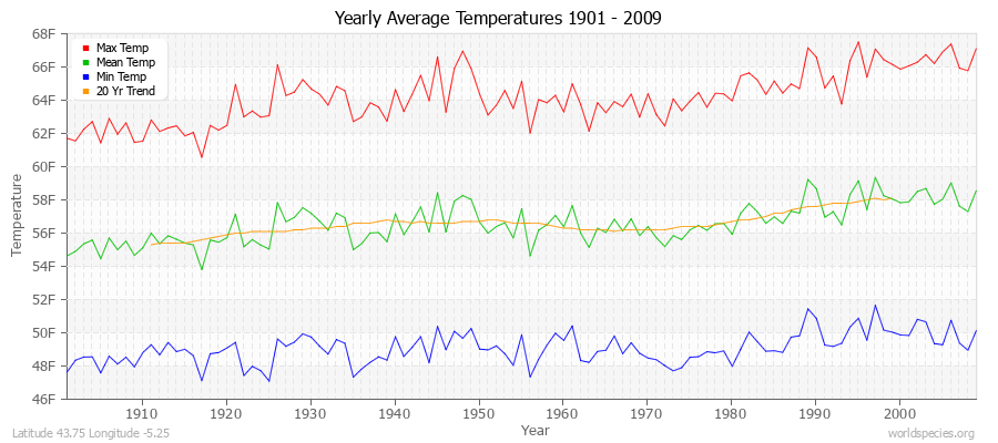 Yearly Average Temperatures 2010 - 2009 (English) Latitude 43.75 Longitude -5.25