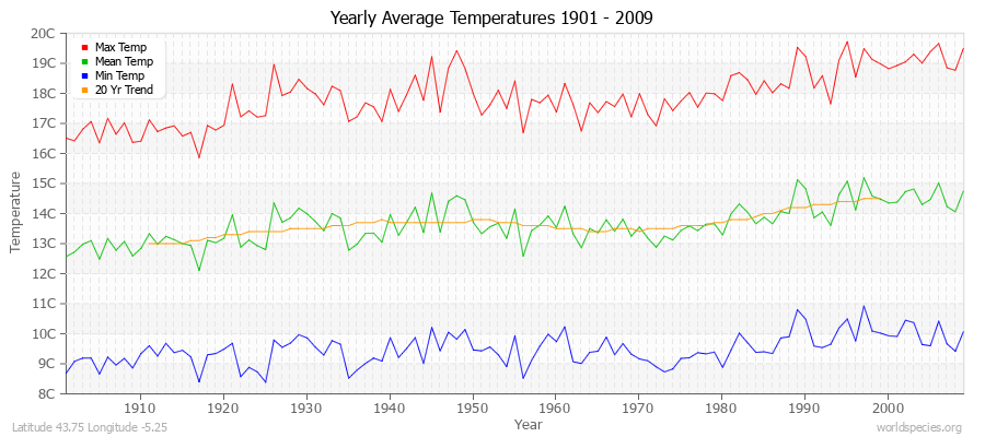 Yearly Average Temperatures 2010 - 2009 (Metric) Latitude 43.75 Longitude -5.25