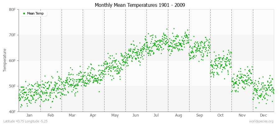 Monthly Mean Temperatures 1901 - 2009 (English) Latitude 43.75 Longitude -5.25