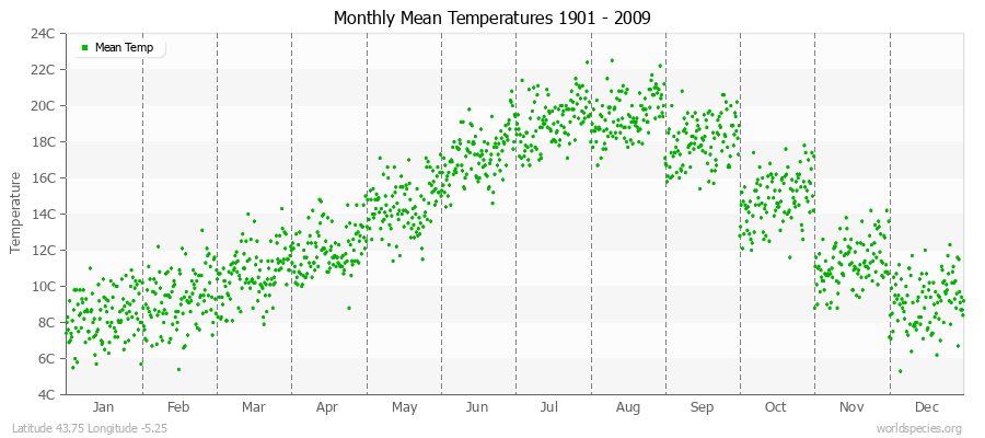 Monthly Mean Temperatures 1901 - 2009 (Metric) Latitude 43.75 Longitude -5.25