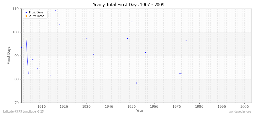 Yearly Total Frost Days 1907 - 2009 Latitude 43.75 Longitude -5.25