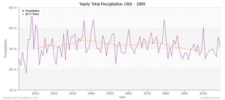 Yearly Total Precipitation 1901 - 2009 (English) Latitude 43.75 Longitude -5.25