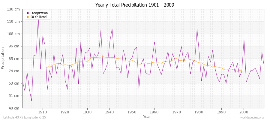 Yearly Total Precipitation 1901 - 2009 (Metric) Latitude 43.75 Longitude -5.25