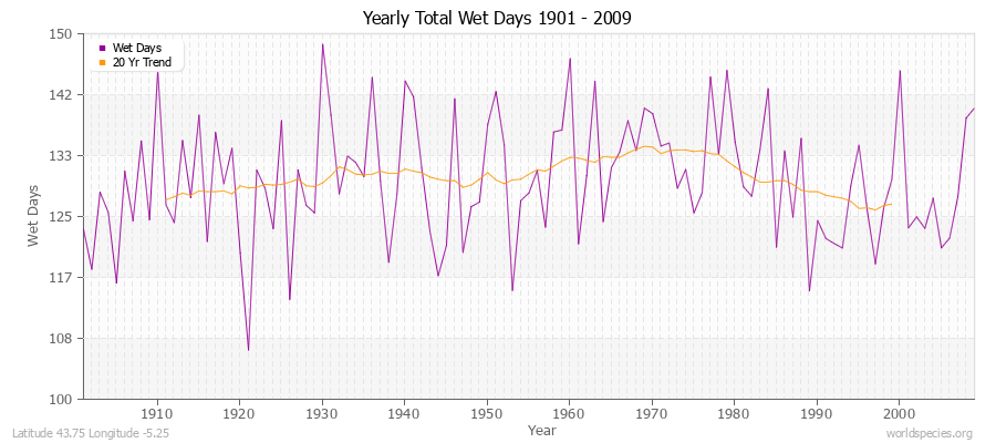 Yearly Total Wet Days 1901 - 2009 Latitude 43.75 Longitude -5.25