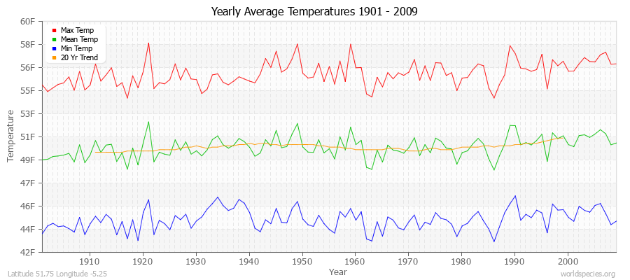 Yearly Average Temperatures 2010 - 2009 (English) Latitude 51.75 Longitude -5.25