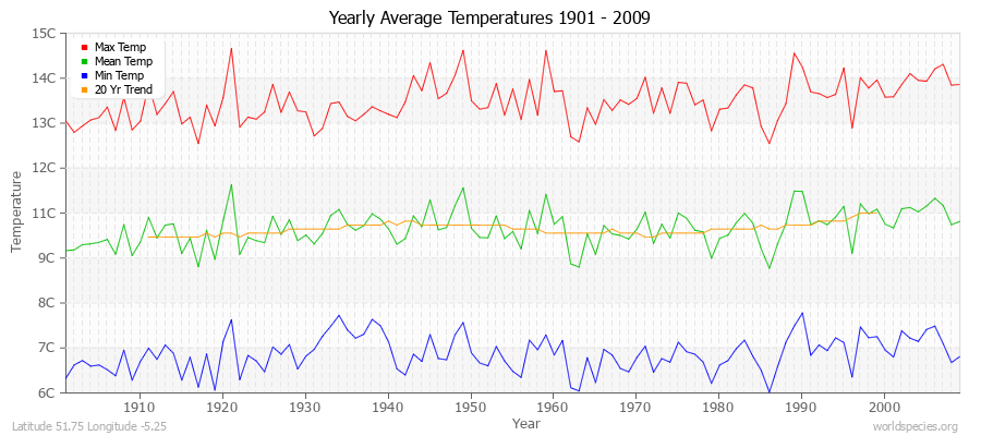 Yearly Average Temperatures 2010 - 2009 (Metric) Latitude 51.75 Longitude -5.25