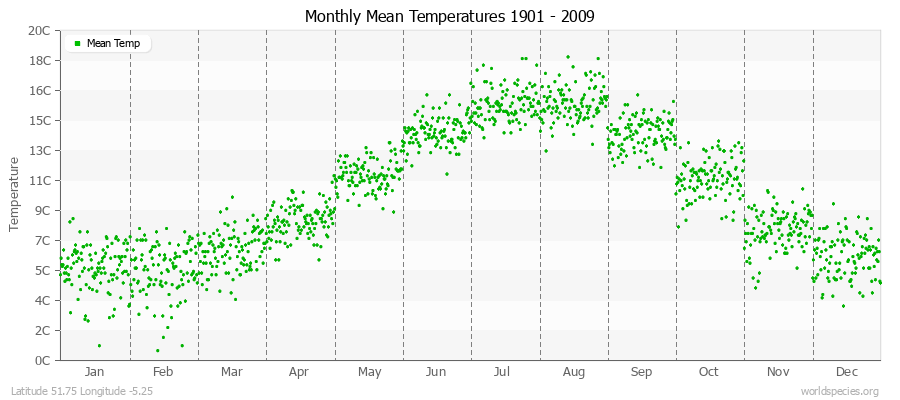 Monthly Mean Temperatures 1901 - 2009 (Metric) Latitude 51.75 Longitude -5.25