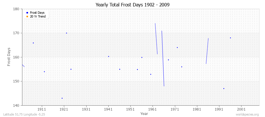 Yearly Total Frost Days 1902 - 2009 Latitude 51.75 Longitude -5.25