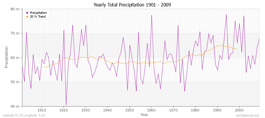 Yearly Total Precipitation 1901 - 2009 (English) Latitude 51.75 Longitude -5.25