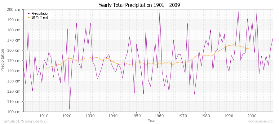 Yearly Total Precipitation 1901 - 2009 (Metric) Latitude 51.75 Longitude -5.25