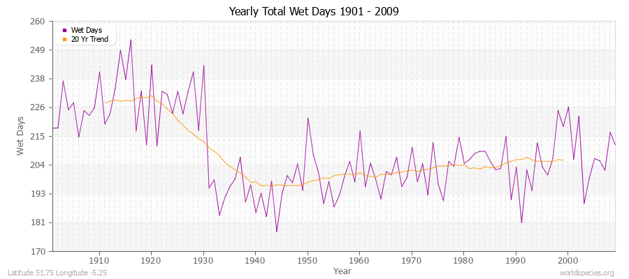 Yearly Total Wet Days 1901 - 2009 Latitude 51.75 Longitude -5.25
