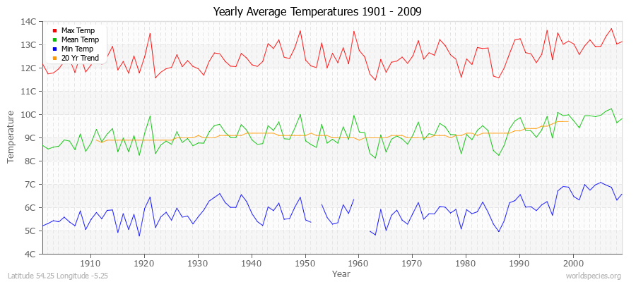 Yearly Average Temperatures 2010 - 2009 (Metric) Latitude 54.25 Longitude -5.25