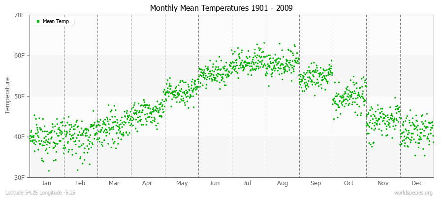 Monthly Mean Temperatures 1901 - 2009 (English) Latitude 54.25 Longitude -5.25