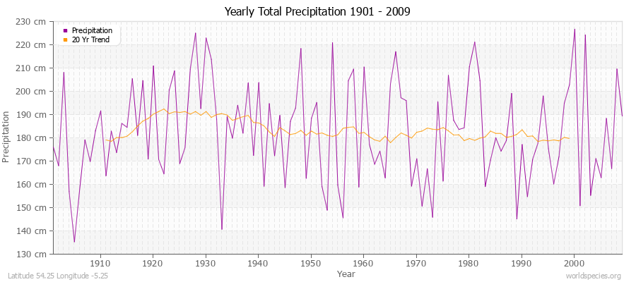 Yearly Total Precipitation 1901 - 2009 (Metric) Latitude 54.25 Longitude -5.25