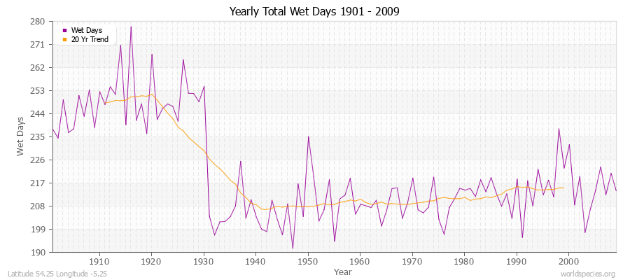 Yearly Total Wet Days 1901 - 2009 Latitude 54.25 Longitude -5.25