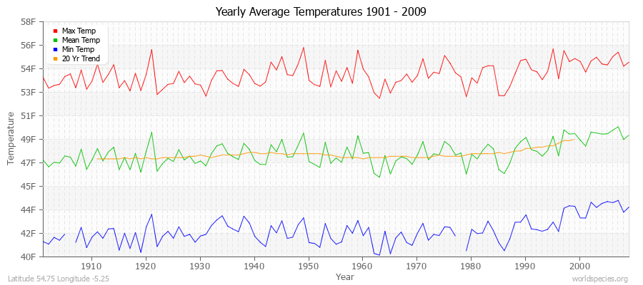 Yearly Average Temperatures 2010 - 2009 (English) Latitude 54.75 Longitude -5.25