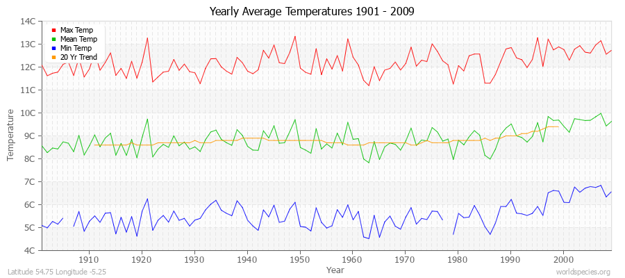 Yearly Average Temperatures 2010 - 2009 (Metric) Latitude 54.75 Longitude -5.25