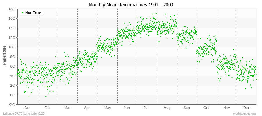 Monthly Mean Temperatures 1901 - 2009 (Metric) Latitude 54.75 Longitude -5.25