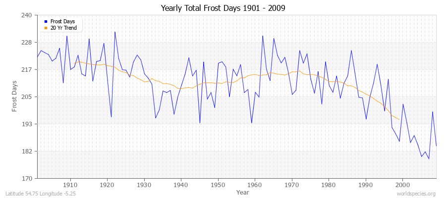 Yearly Total Frost Days 1901 - 2009 Latitude 54.75 Longitude -5.25