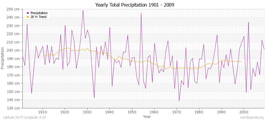 Yearly Total Precipitation 1901 - 2009 (Metric) Latitude 54.75 Longitude -5.25