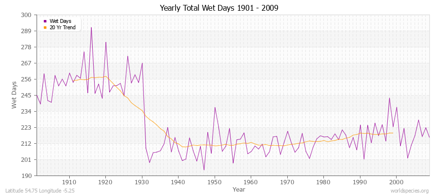 Yearly Total Wet Days 1901 - 2009 Latitude 54.75 Longitude -5.25