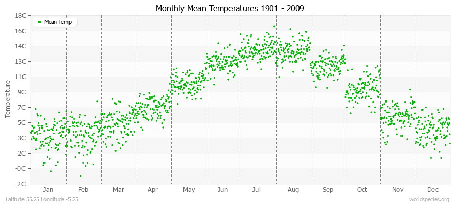 Monthly Mean Temperatures 1901 - 2009 (Metric) Latitude 55.25 Longitude -5.25