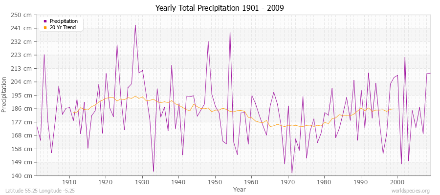 Yearly Total Precipitation 1901 - 2009 (Metric) Latitude 55.25 Longitude -5.25